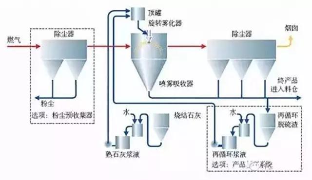 廢氣工藝流程圖合集