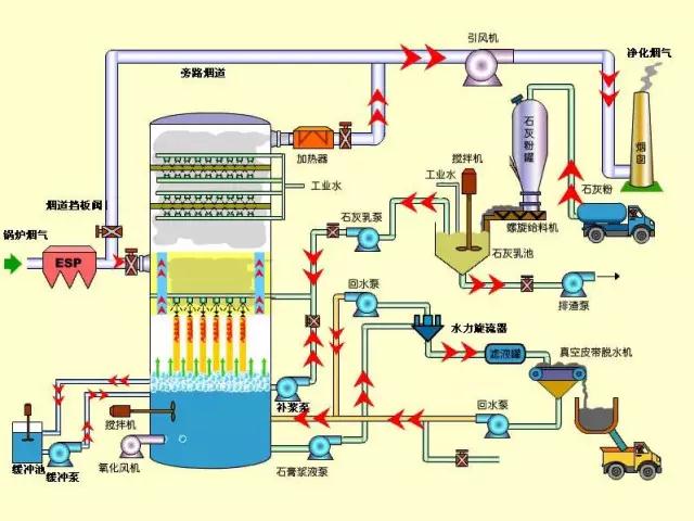 廢氣工藝流程圖合集