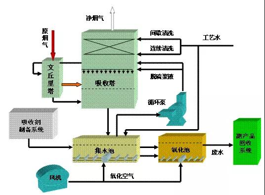 廢氣工藝流程圖合集
